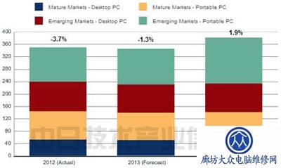 全球平板销量继续上涨 PC出货继续下滑图
